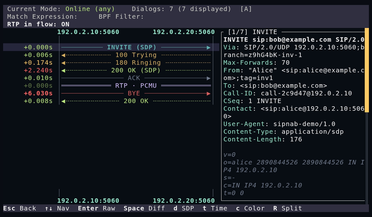sipnab interactive TUI — call-flow ladder of a complete call: INVITE with SDP, 100 Trying, 180 Ringing, 200 OK, ACK, the RTP media line, then BYE and its 200 OK, with the decoded INVITE in the detail pane. One of seven dialogs in the same sample capture the analyze page loads